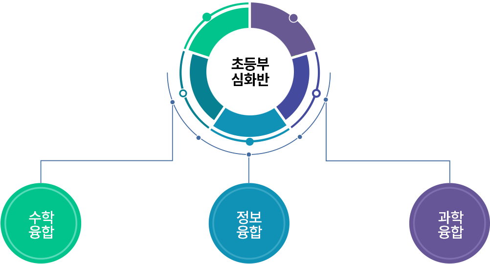 초등부심화반-수학융합, 정보융합, 과학융합