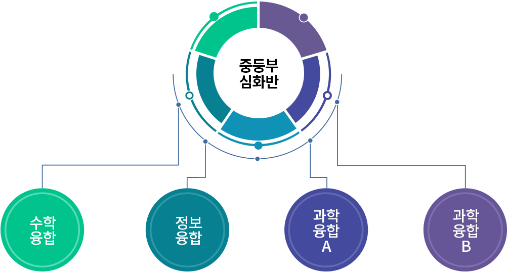 중등부심화반-수학융합, 정보융합, 과학융합A, 과학융합B