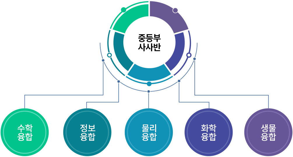 중등부심화반-수학융합, 물리융합, 화학융합, 생물융합